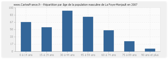 Répartition par âge de la population masculine de La Foye-Monjault en 2007